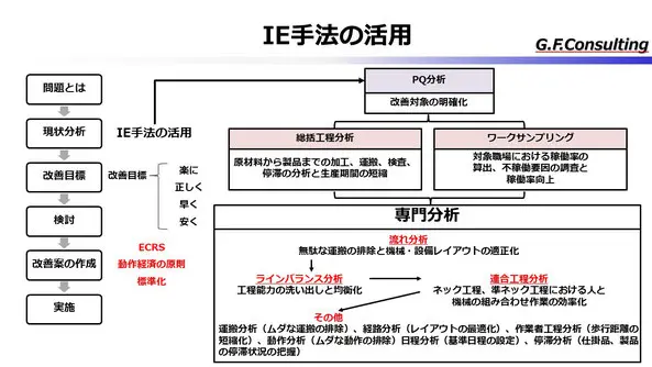 原因究明・ムダ発見・稼働率測定にはIE手法を使ってみよう！ | 製造現場出身の経営コンサルタント！工場経営を総合サポート