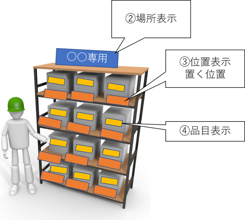 ３定 さんてい 管理 定位置 定品 定量で整頓力アップ 製造現場出身の経営コンサルタント 工場経営を総合サポート