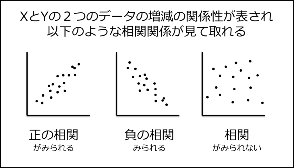 散布図と相関関係