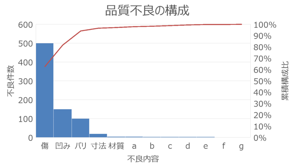 パレート図