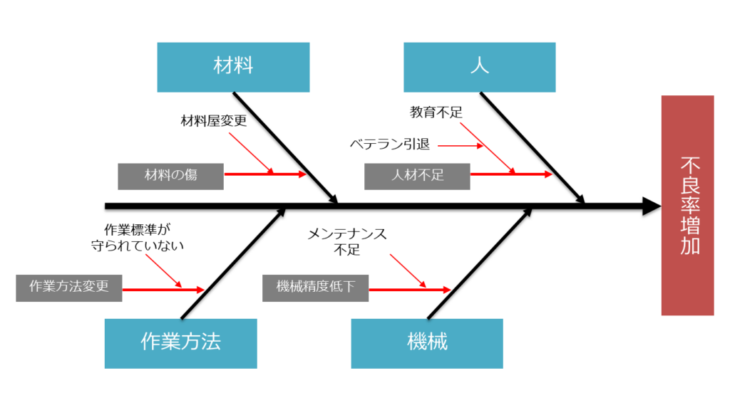 特性要因図